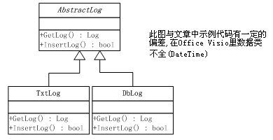 解读设计模式----工厂方法模式(FactoryMethod Pattern)