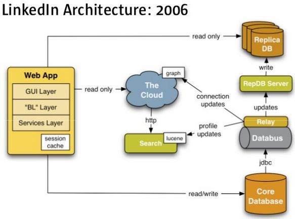 Java系的大网站架构-LinkedIn和淘宝