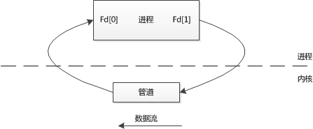 IPC-管道