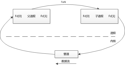 IPC-管道