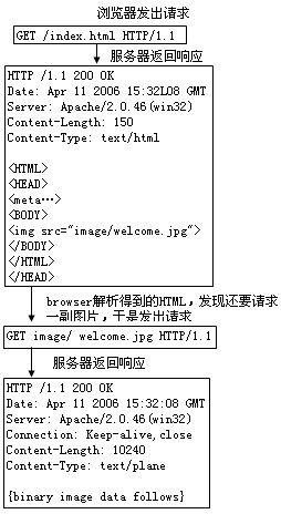 HTTP协议初入门