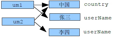 Java static关键字与静态块