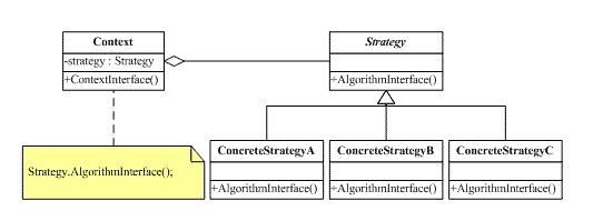 我所理解的设计模式（C++实现）——策略模式（Strategy Pattern）