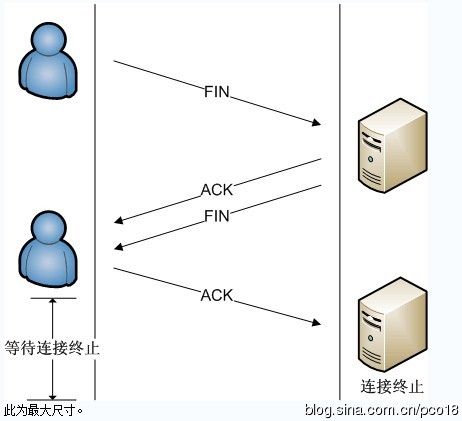 tcp一些要点