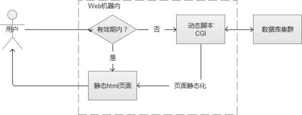 很不错的文章---【问底】徐汉彬：亿级Web系统搭建——单机到分布式集群