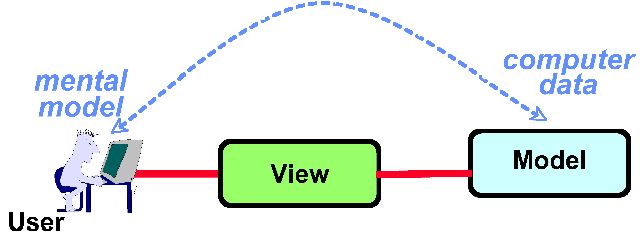 DCI：The DCI Architecture: A New Vision of Object-Oriented Programming