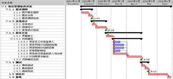 项目管理与Project2000的应用