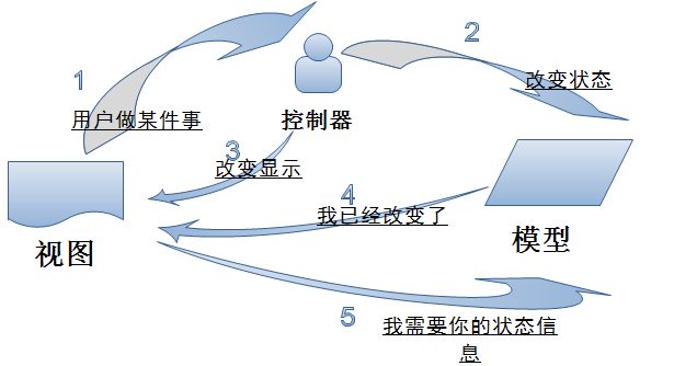 设计模式学习--复合模式（Compound Pattern）