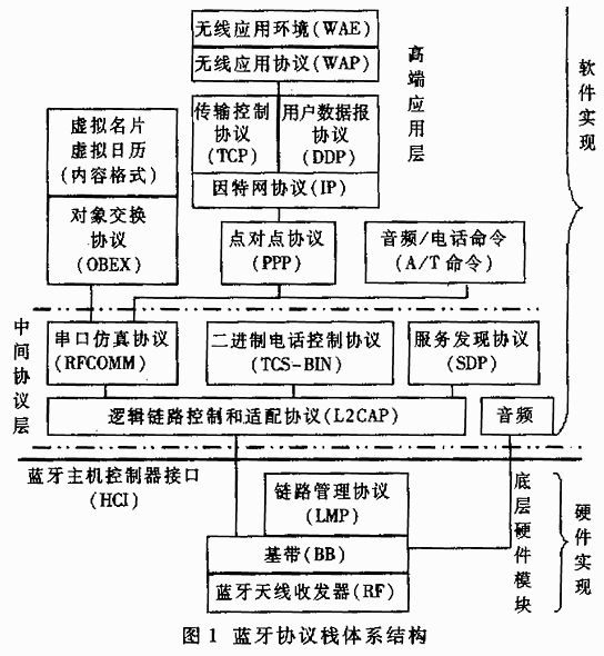 Android蓝牙系统分析