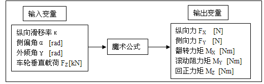 轮胎的魔术公式(Magic Fomula)模型