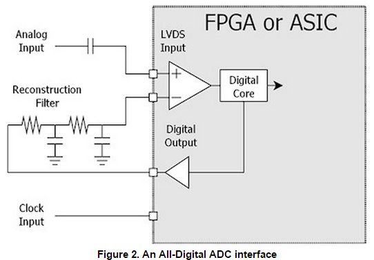 How to implement *All-Digital* analog-to-digital converters in FPGAs and ASICs