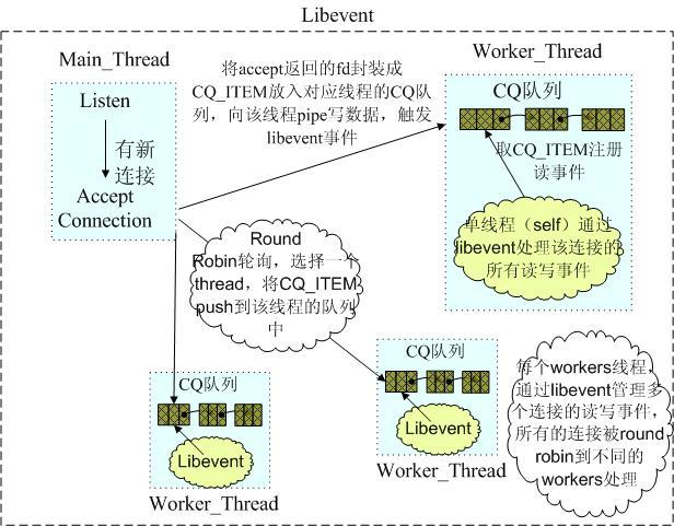 Redis与Memcached的比较