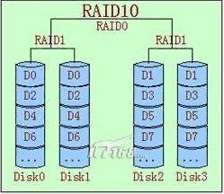 RAID 磁盘阵列 详解