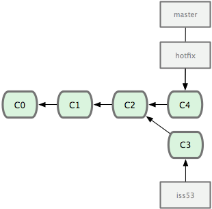 git学习——分支