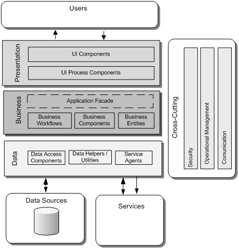 PP团队圣经巨著《Application Architecture Guide2.0》14章->数据访问层