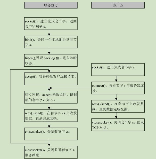 Socket编程基本流程实践