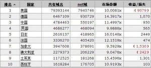 net域名注册量激增价值突显，最低39.9元起注册