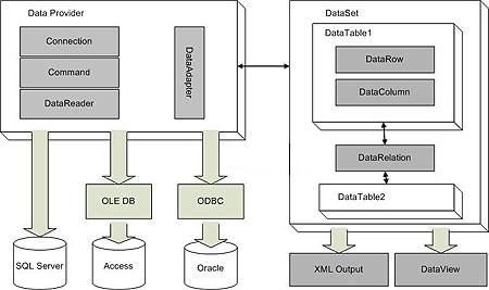 ADO,ADO.NET,OLEDB,ODBC连接数据库的区别