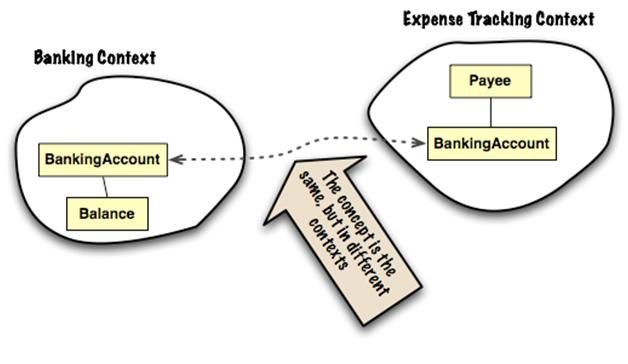 DDD：Strategic Domain Driven Design with Context Mapping