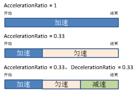 WPF中的动画——（2）