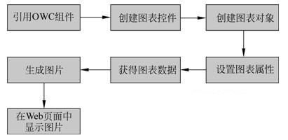 OWC组件生成柱状图