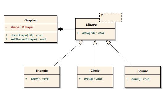  我的Design Pattern之旅[3]：使用template改進Strategy Pattern (OO) (Design Pattern) (C/C++) (template)