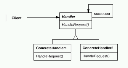 Chain of Responsibility模式结构图
