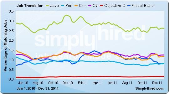 2012年几大传统编程语言就业趋势分析