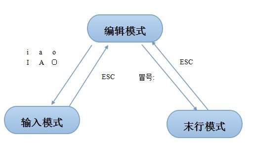 VIM编辑器常用功能整理笔记