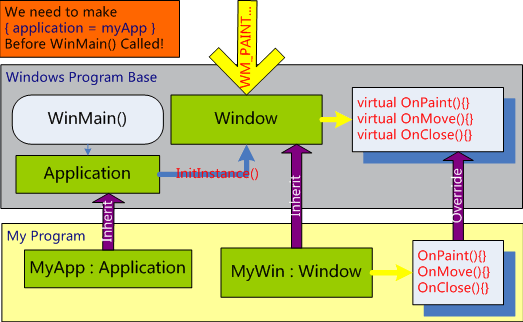 第二部分 Windows编程、面向对象程序设计