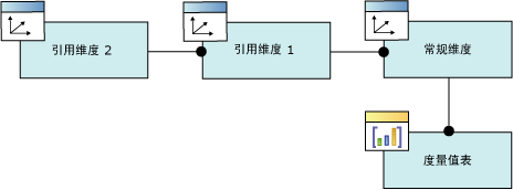 逻辑关系图，引用维度关系