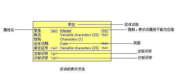 数据库设计系列（一）概念数据模型