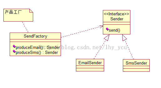 Java设计模式菜鸟系列(四)工厂方法模式建模与实现