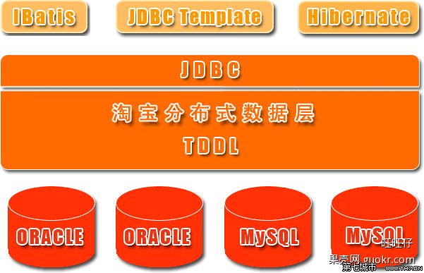 cobar和tddl分享