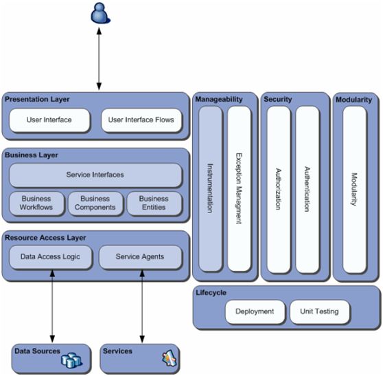 使用Web Client Software Factory构建企业级web应用