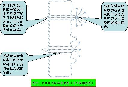 光学背投屏幕焦距与光程分布的关系