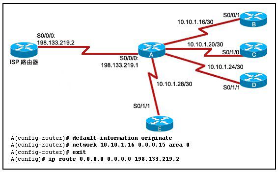 CCNA2 Erouting Final Exam (Version 4.0)