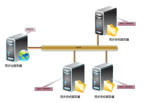 Sersync实时同步