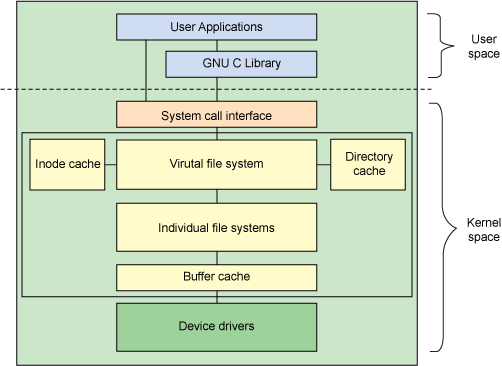 图 1. Linux 文件系统组件的体系结构