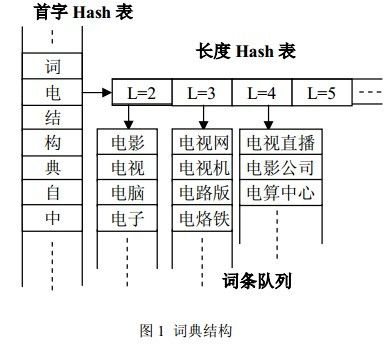 中文分词--二级hash词典构造