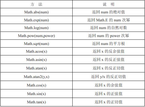 JavaScript的内置对象之Math对象