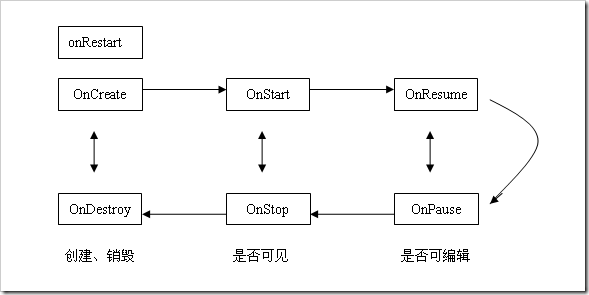 Activity的生命周期