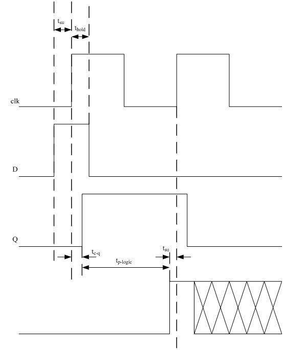 【原创】关于setup和hold的深入浅出【Verilog】