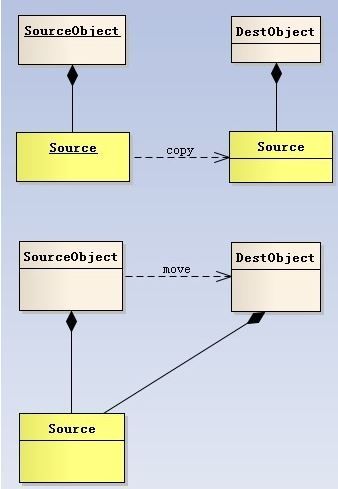 C++ std::move/std::forward/完美转发