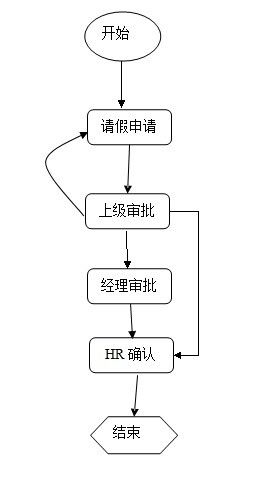 简易OA漫谈之工作流设计（DB）