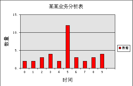 利用Office Chart 制作柱图（一个柱子）