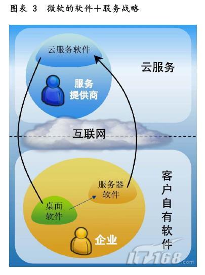 深入浅出解读微软云计算：让云触手可及