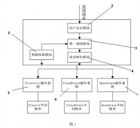 异构云操作系统的集成与统一调度框架及调度方法