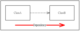 [Object-oriented] 相依性