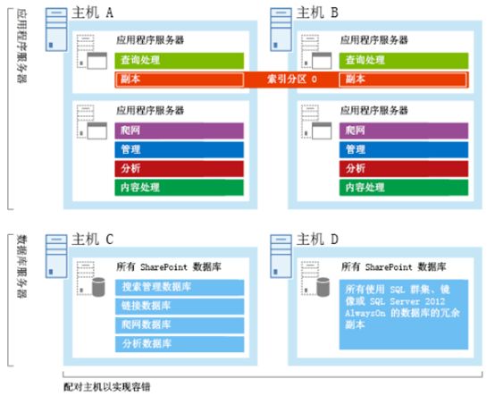 Sharepoint2013搜索学习笔记之搜索构架简单概述(一)